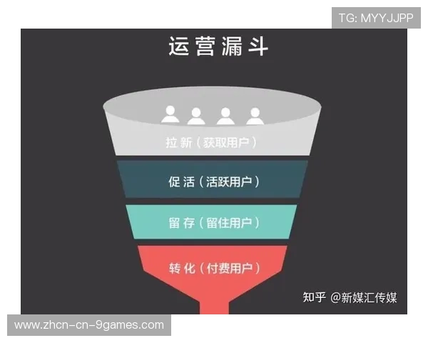 免费内容引流与深度服务转化协同,漏斗模型优化